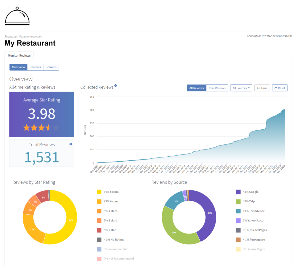 screencapture-local-marketing-reports-location-dashboard-2b0dcc31f4c3334a8a71d01e5279769ee5c9f5c9-rm-view-2020-03-09-15_33_38